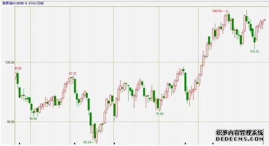 欧美原油期货价格下滑OPEC+减产支撑油价